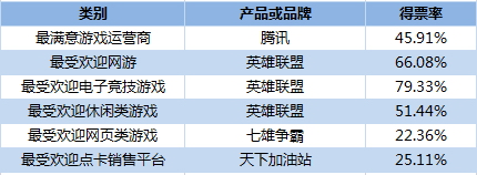 网吧最受欢游戏相关产品