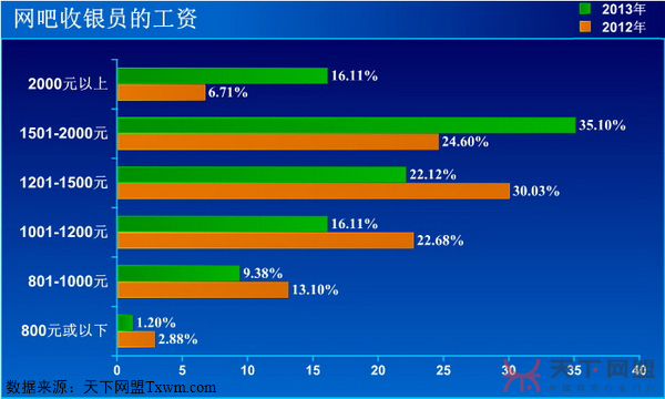 网吧收银员工资
